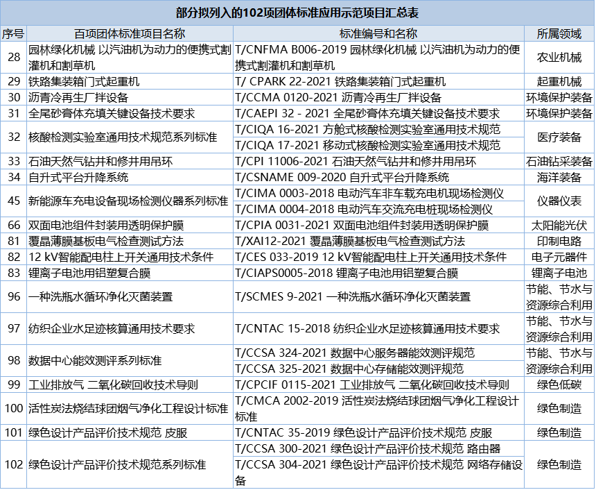 102项团体标准应用示范项目公开征求意见 