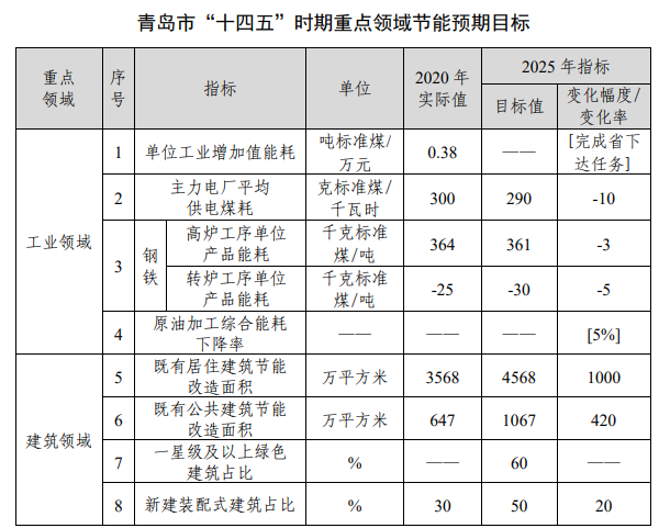 《青岛市“十四五”节约能源规划》